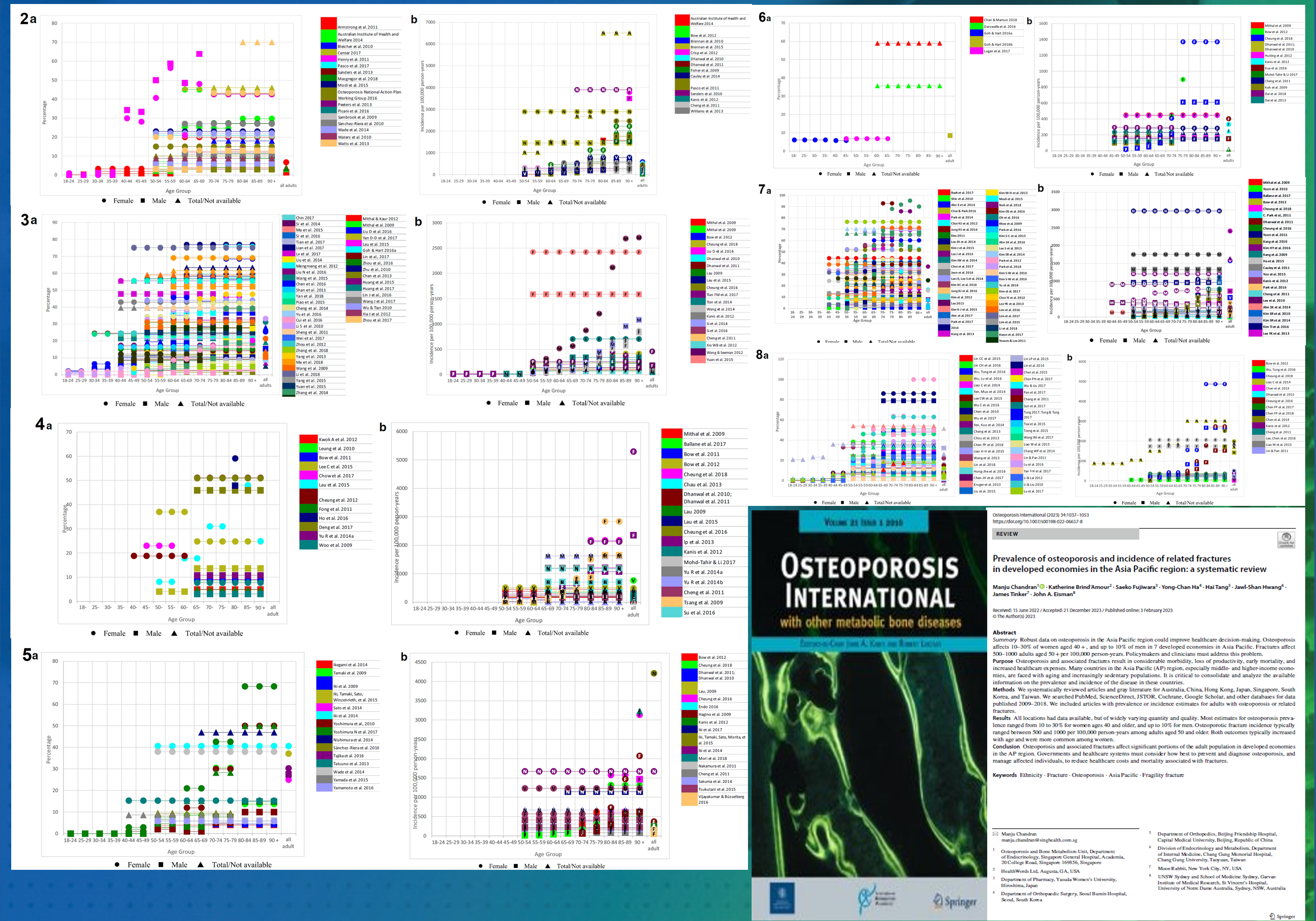 Review of the prevalence of osteoporosis and incidence of related fractures in developed economies in the Asia Pacific region.